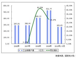 2006-2010年中国通信传输设备制造行业工业销售产值增长趋势分析